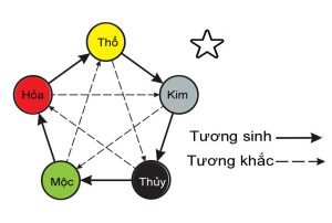 Chọn Màu Sơn Nhà Hợp Tuổi