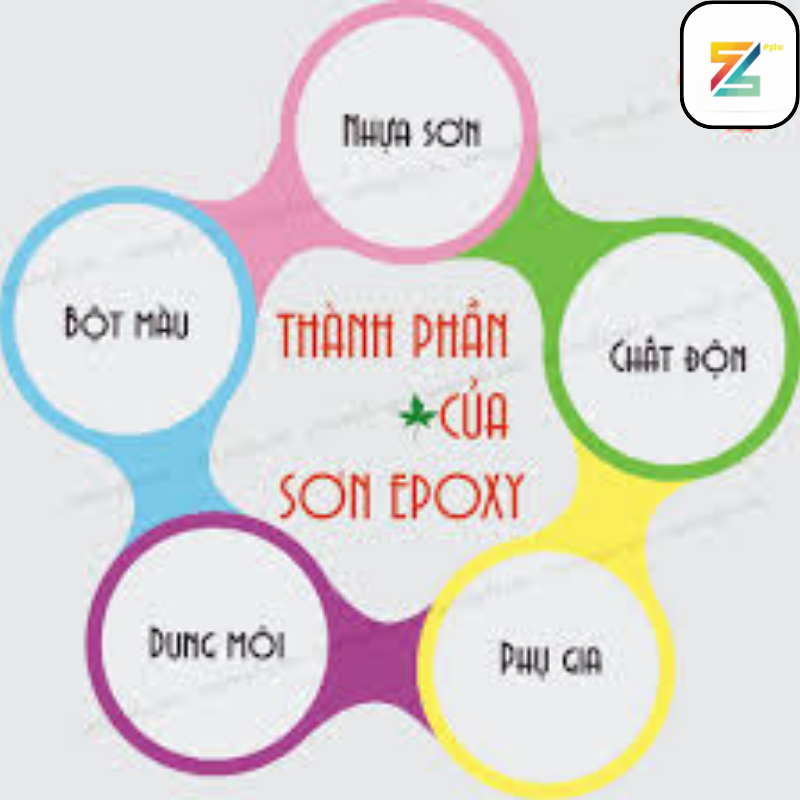 Cấu tạo thành phần sơn